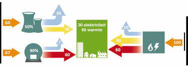 energie-efficiënte wkk-systemen voor renovatie en energieopwekking